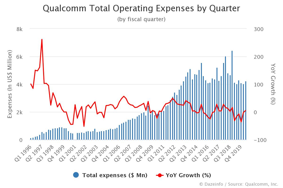 qualcomm-total-operating-expenses-by-quarter-dazeinfo