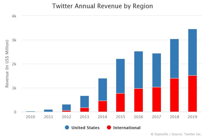 Twitter Annual Revenue by Region
