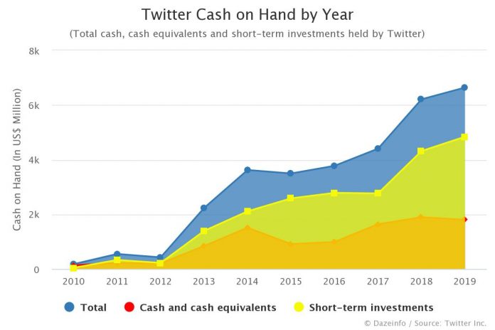 Twitter Cash on Hand by Year 2020