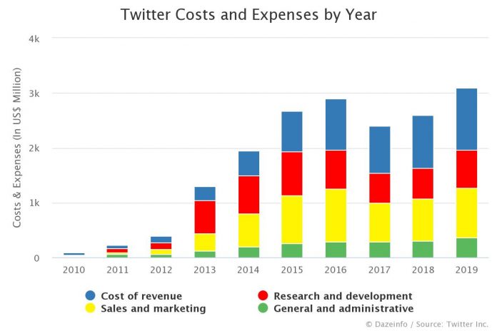 Twitter Costs and Expenses by Year