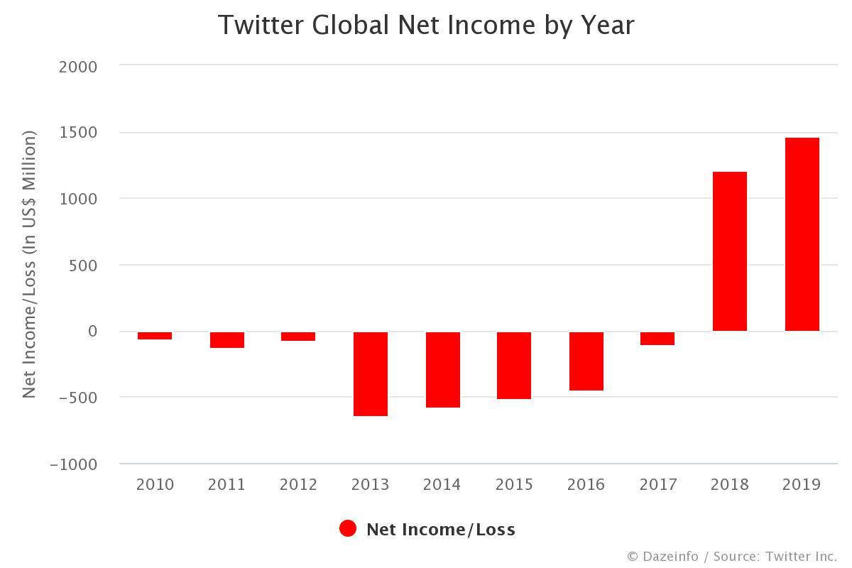 Twitter Net by Year FY 2010 2020 Dazeinfo