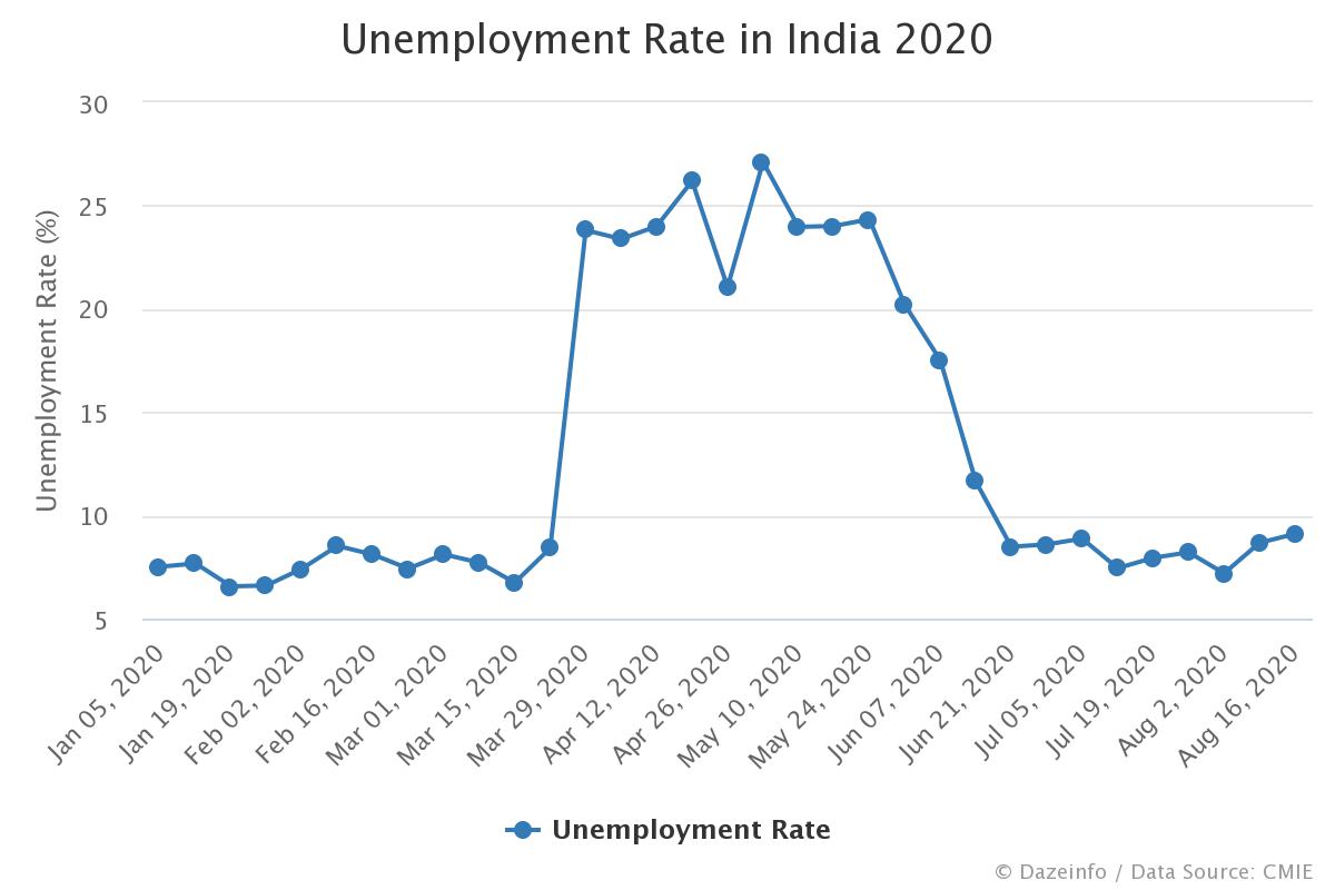 unemployment-rate-in-india-2021-weekly-distribution-dazeinfo