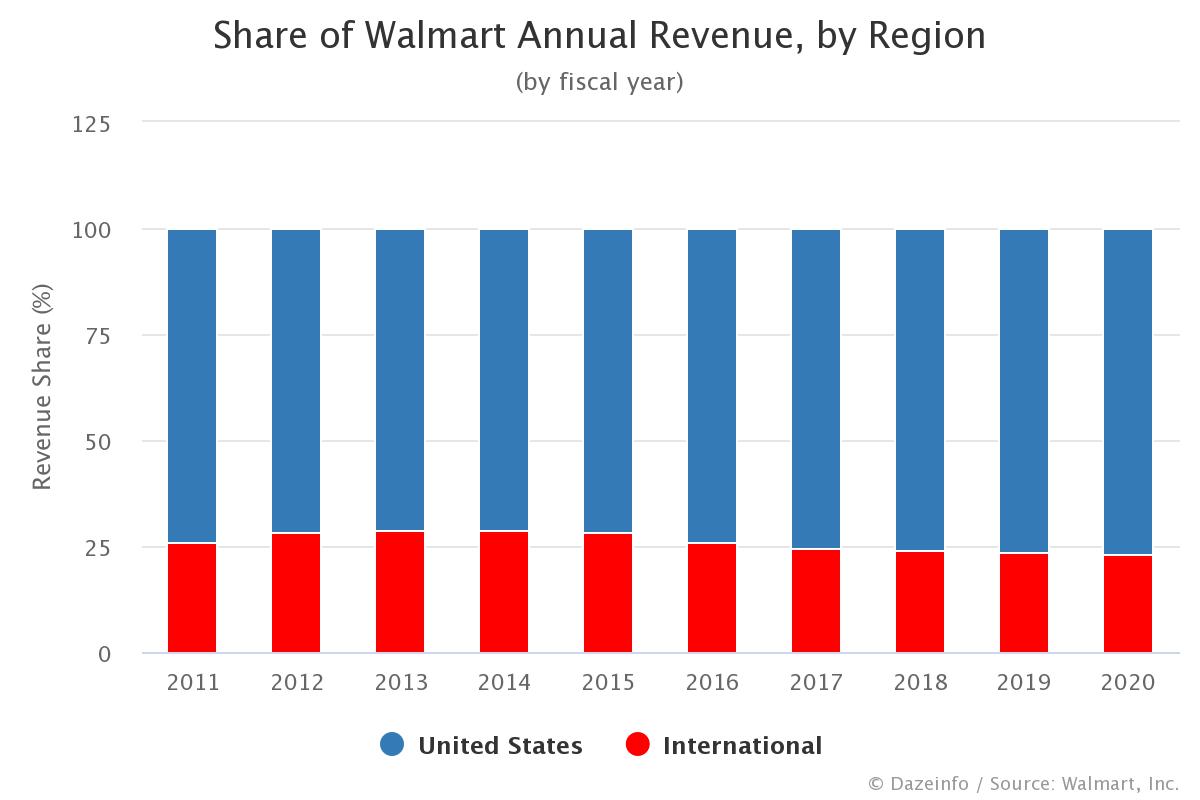 Wal-Mart Annual Revenue Share