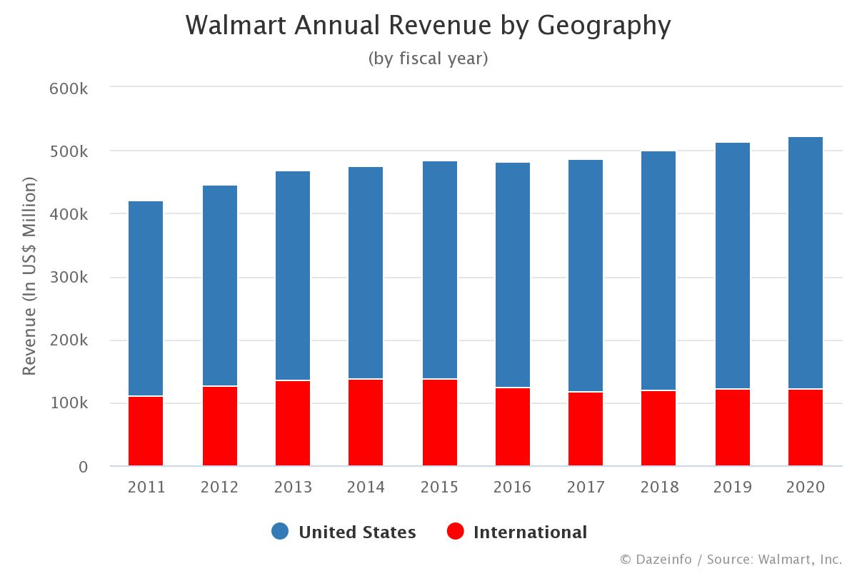 Walmart Annual Revenue by Region FY 2011 2020 Dazeinfo