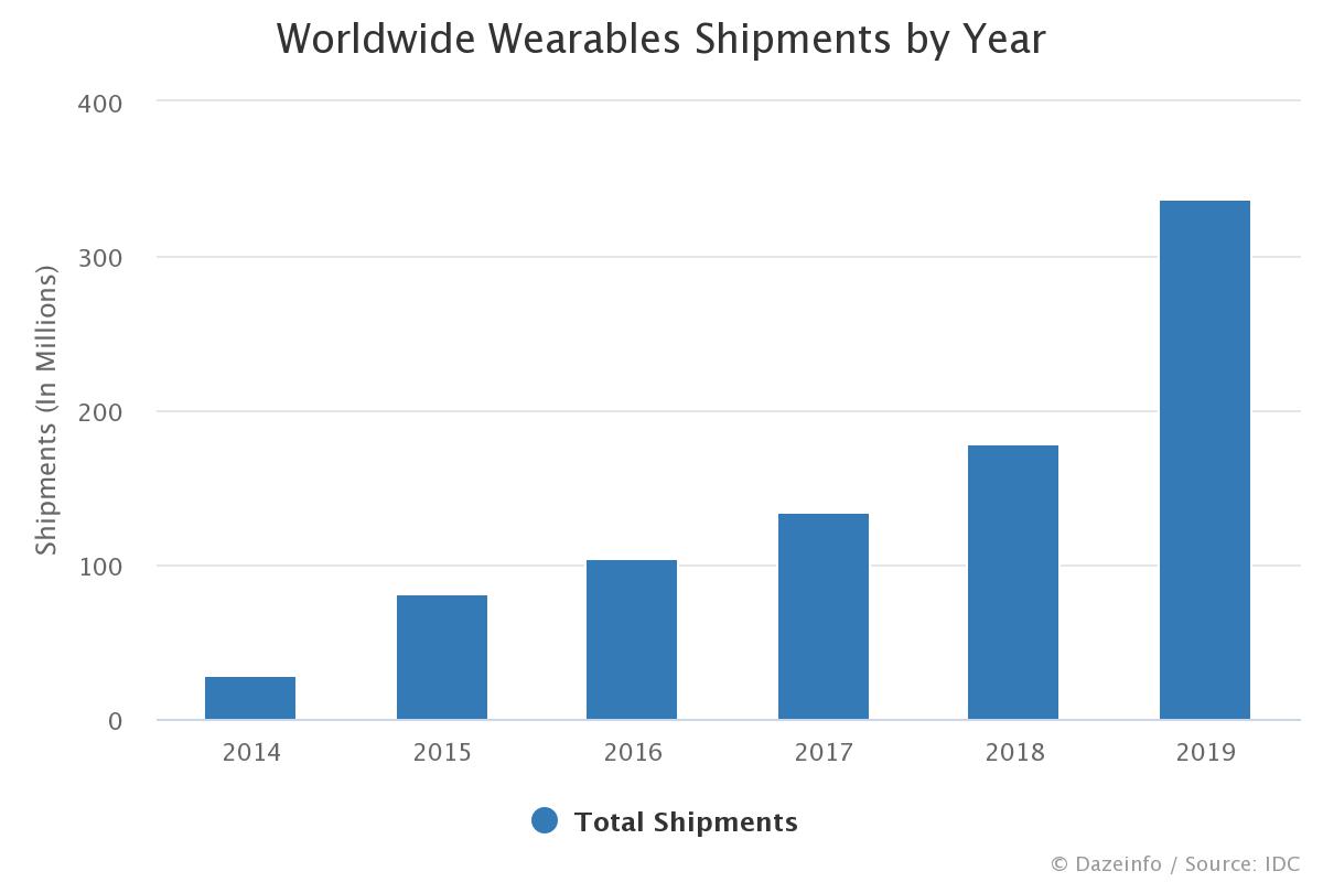 Worldwide Wearable Devices Shipments by Year - Dazeinfo