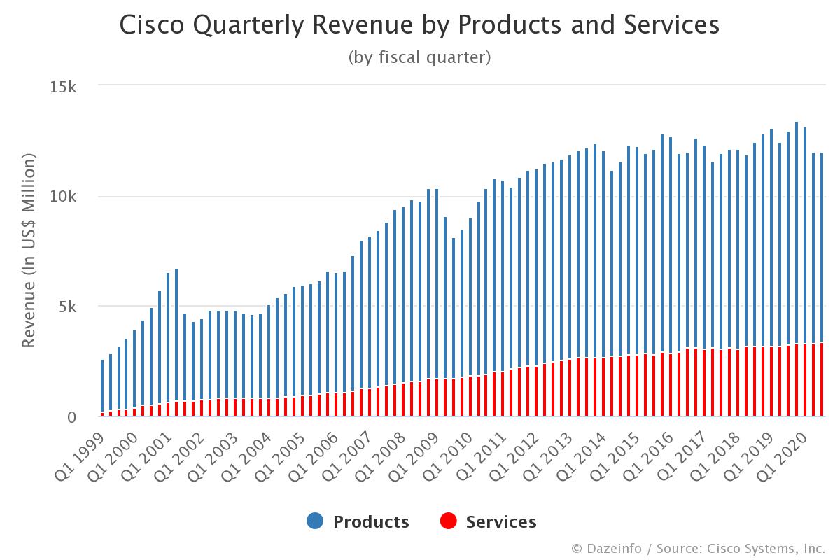 Cisco Quarterly Revenue by Products and Services Dazeinfo