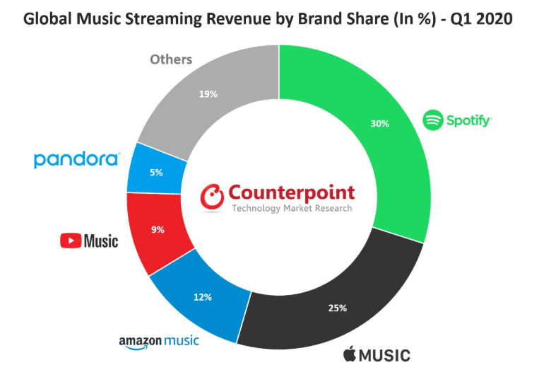 Spotify And Apple Music, Together, Captured 54 Of Global Music