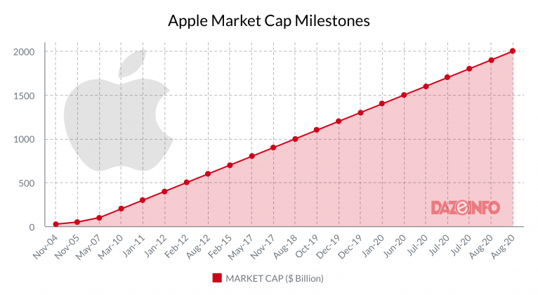 Apple Touches $2 Trillion Valuation: Doubled In Just 2 Years - Dazeinfo