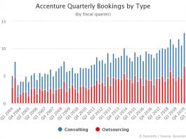 Accenture Quarterly New Bookings by Type of Work