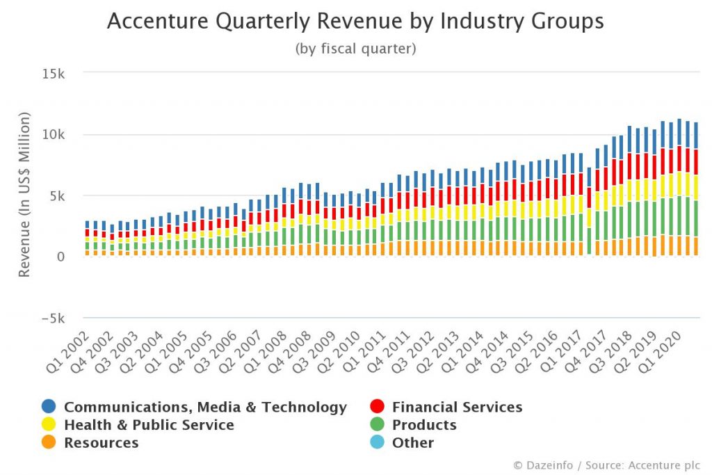 Accenture Quarterly Revenue by Segment Dazeinfo