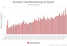 Accenture New Bookings by Quarter