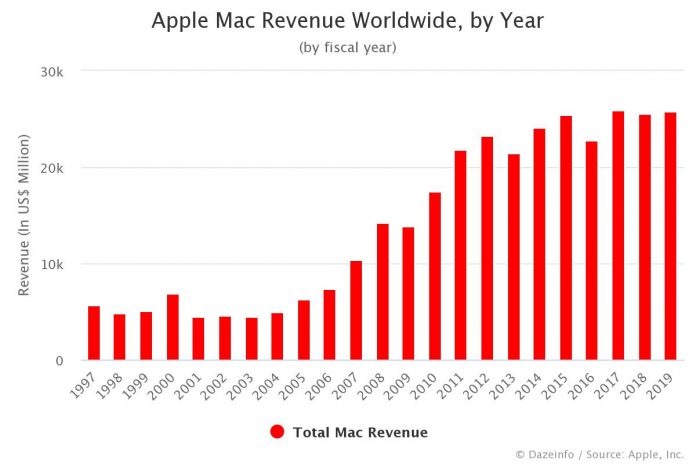 Apple Mac Revenue by Year 2019