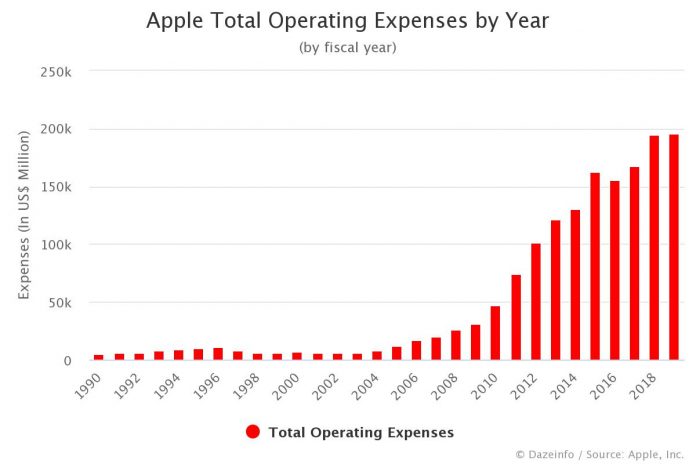 Apple Total Operating Expenses by Year