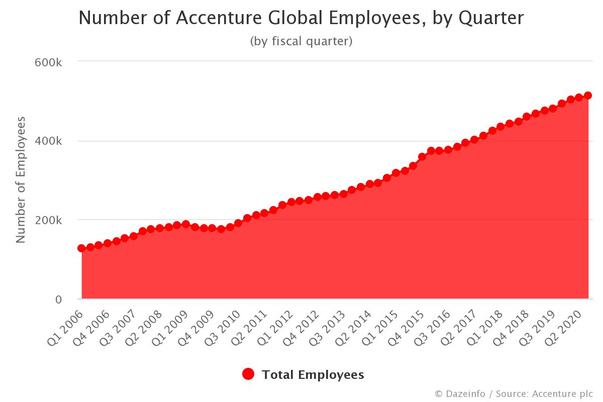 number of employees at accenture