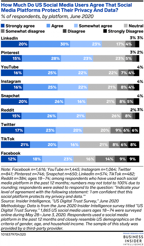 most trusted social media platforms