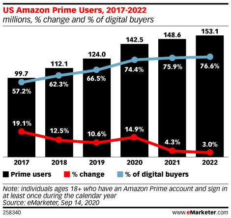 Over 50 Us Population Has Amazon Prime Subscription Now Dazeinfo