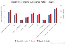 Investments in Reliance Retail 2020