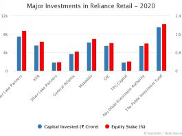 Investments in Reliance Retail 2020
