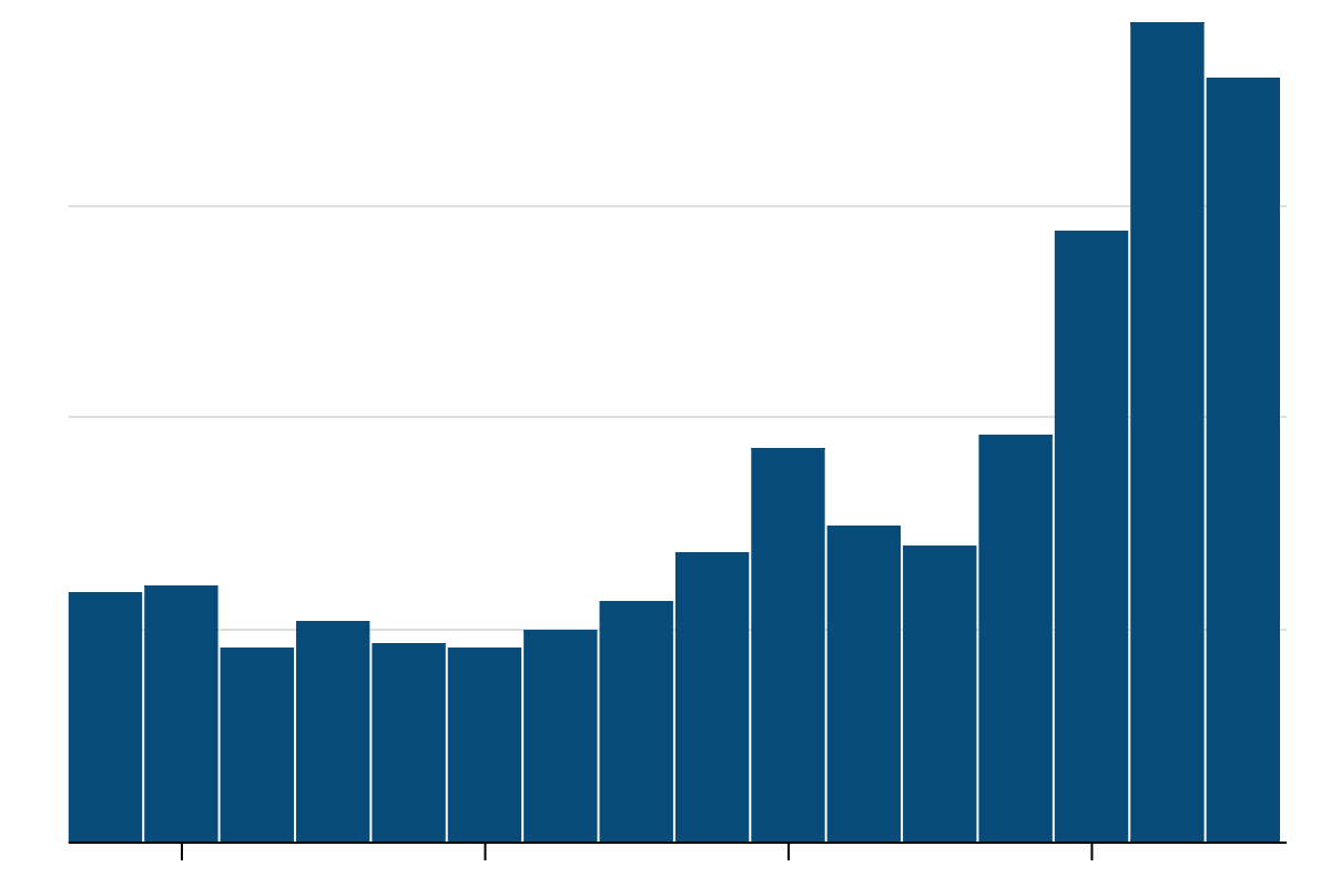 Misinformation Prevalence Touches New Heights for Facebook: 3x More In ...