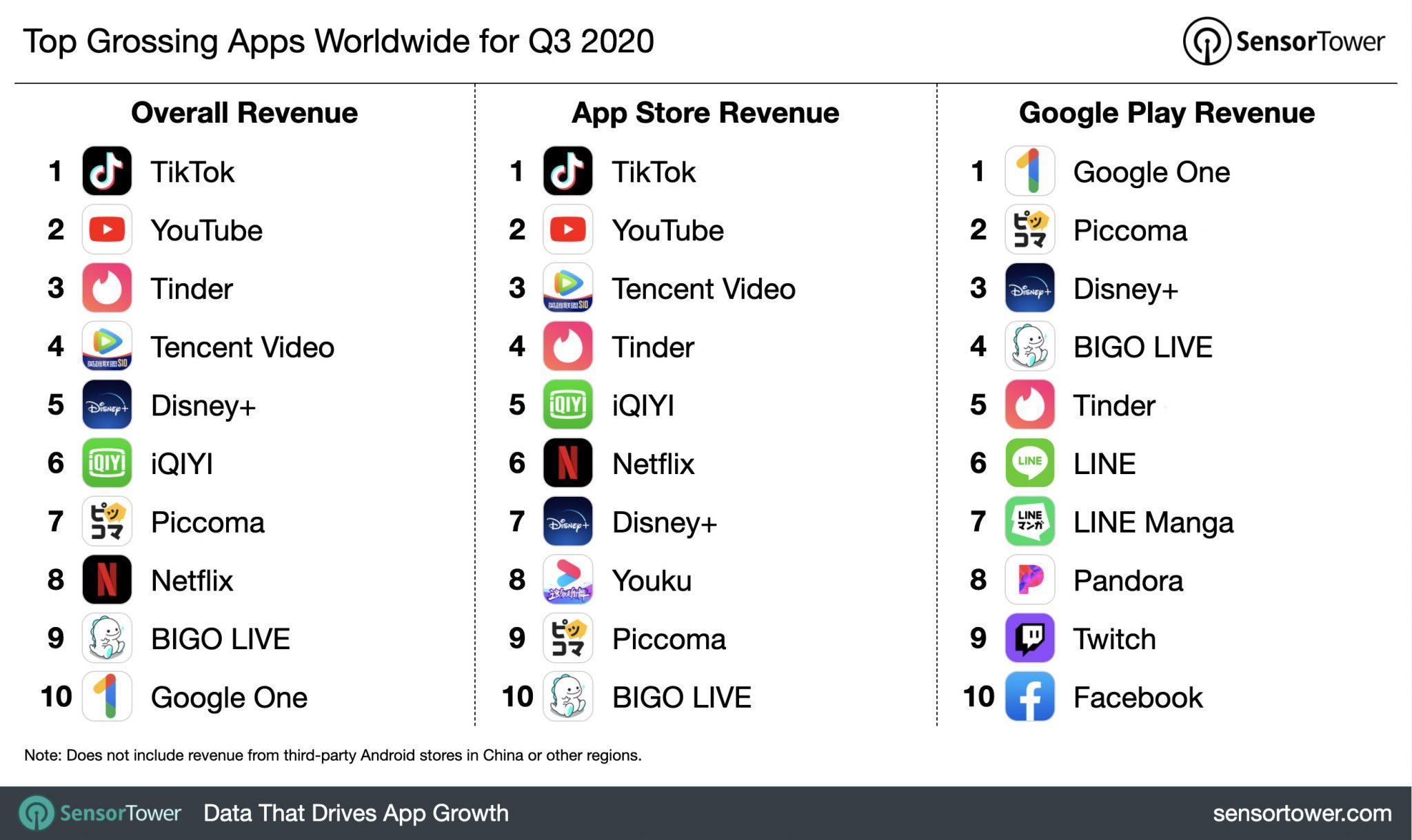 Despite Ban, TikTok is Going Places: Highest-Earning App In Q3 2020