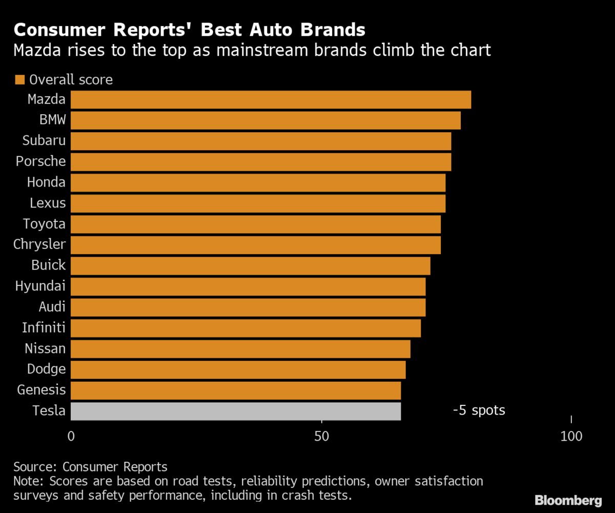 Does Your Car Brand Figure in The Elite List? Consumer Report Lets You ...