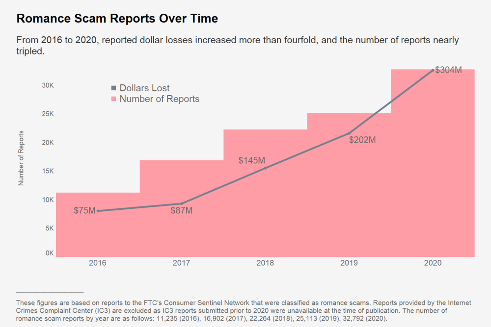 Beware, Online Romance Scams On The Rise Losses Doubled In 2 Years