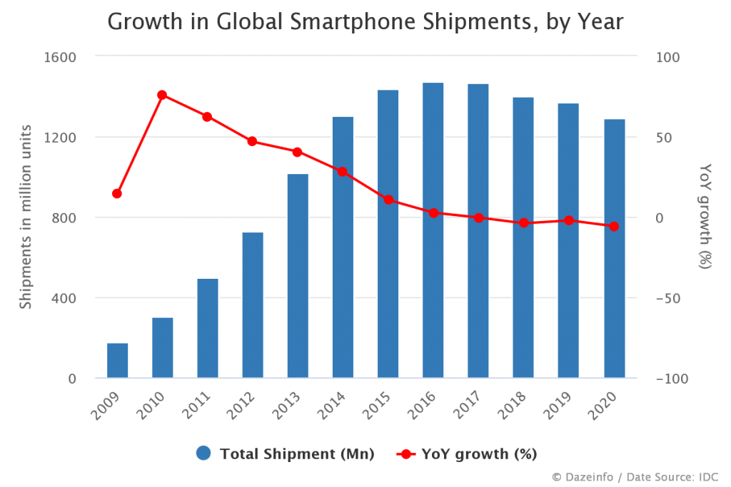 Growth In Global Smartphone Shipments By Year