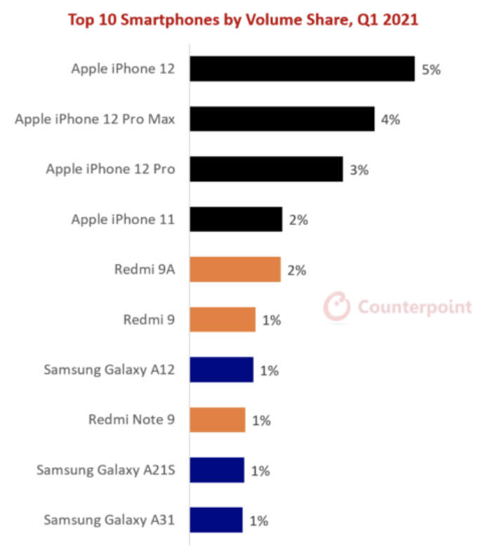 Top Selling Smartphones Q1 2021 Apple iPhone 12 And Redmi 9A Top The