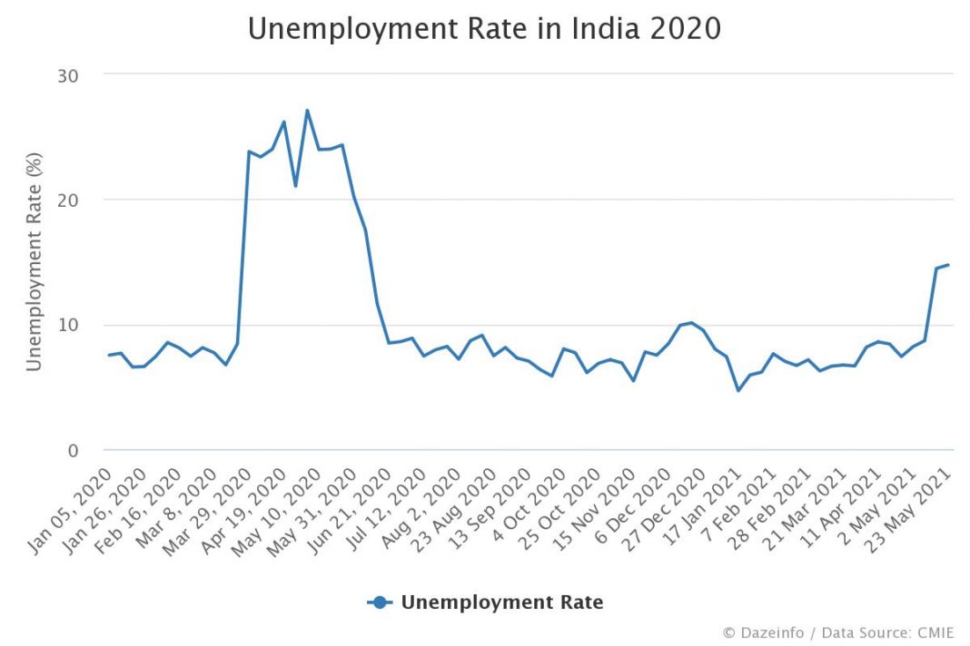 Unemployment Rate In India 2024 Pib Sara Wilone