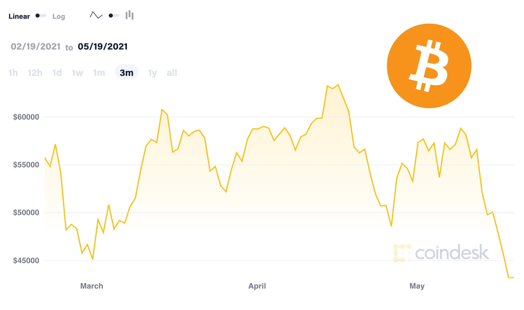 what day of the week is bitcoin lowest