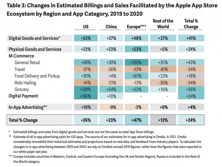 Apple App Store Sales And Billings 2020 643 Billion Led By China 