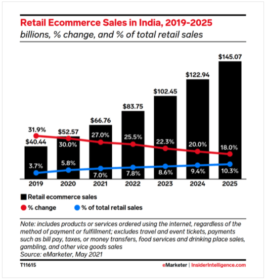 Retail Ecommerce Sales in India: The Fastest Growing Market With 27% ...