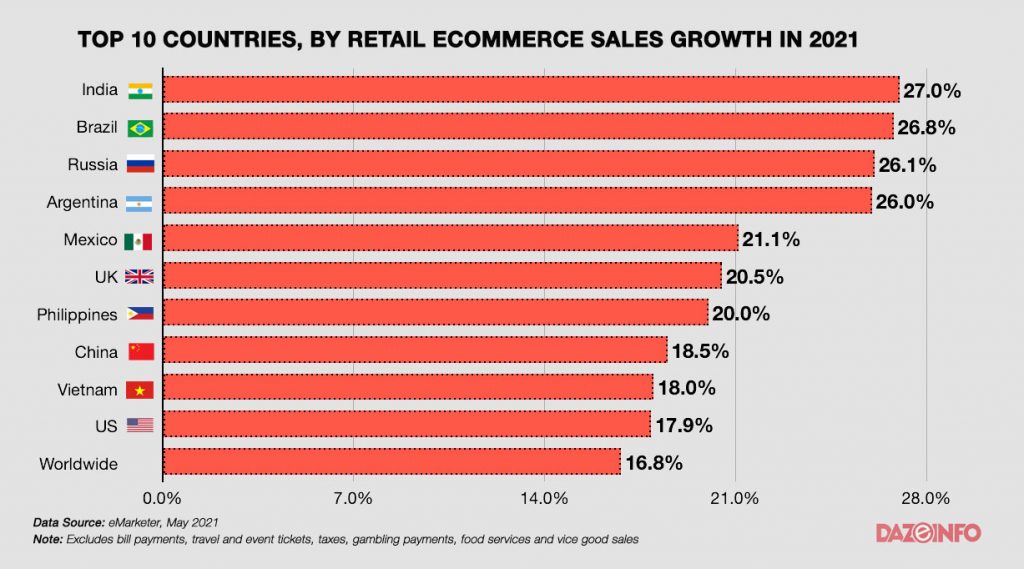 Retail Sales in India The Fastest Growing Market With 27