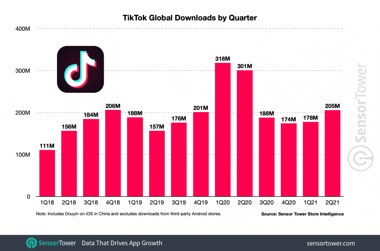 TikTok Is Now The World's Most Popular NonFacebook App With Record 3