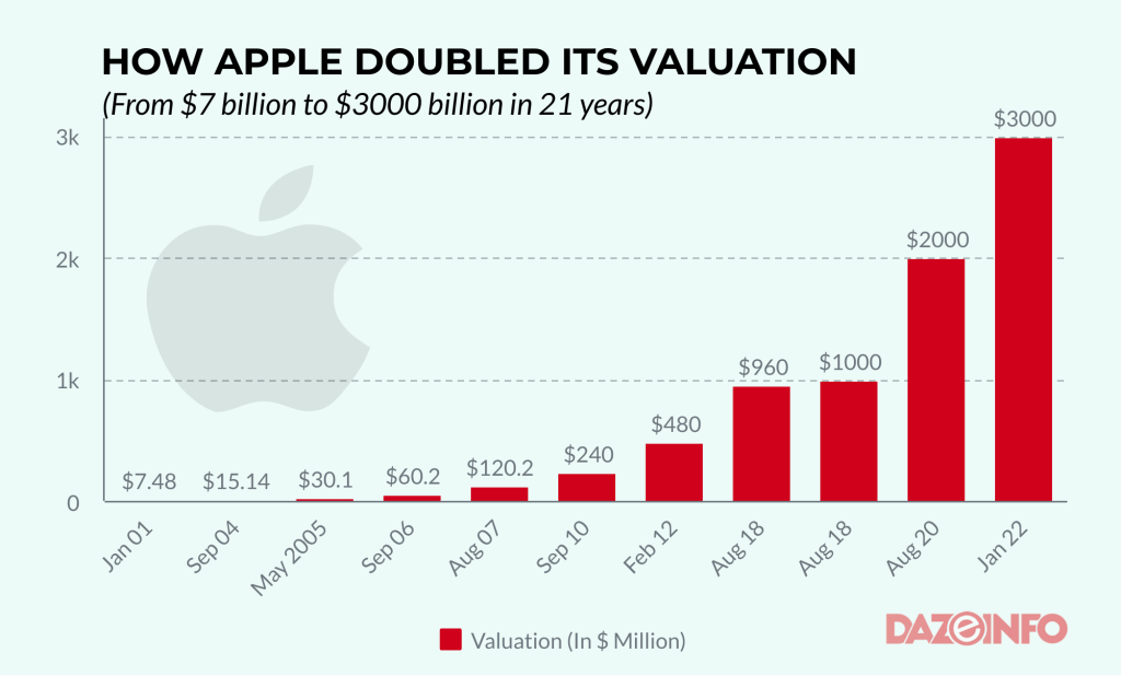 Apple valuation chart