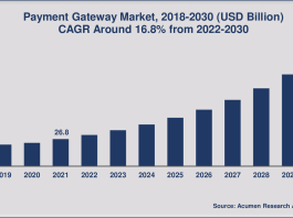 global payment gateway market size 2022 - 2030
