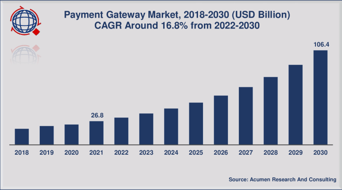 global payment gateway market size 2022 - 2030