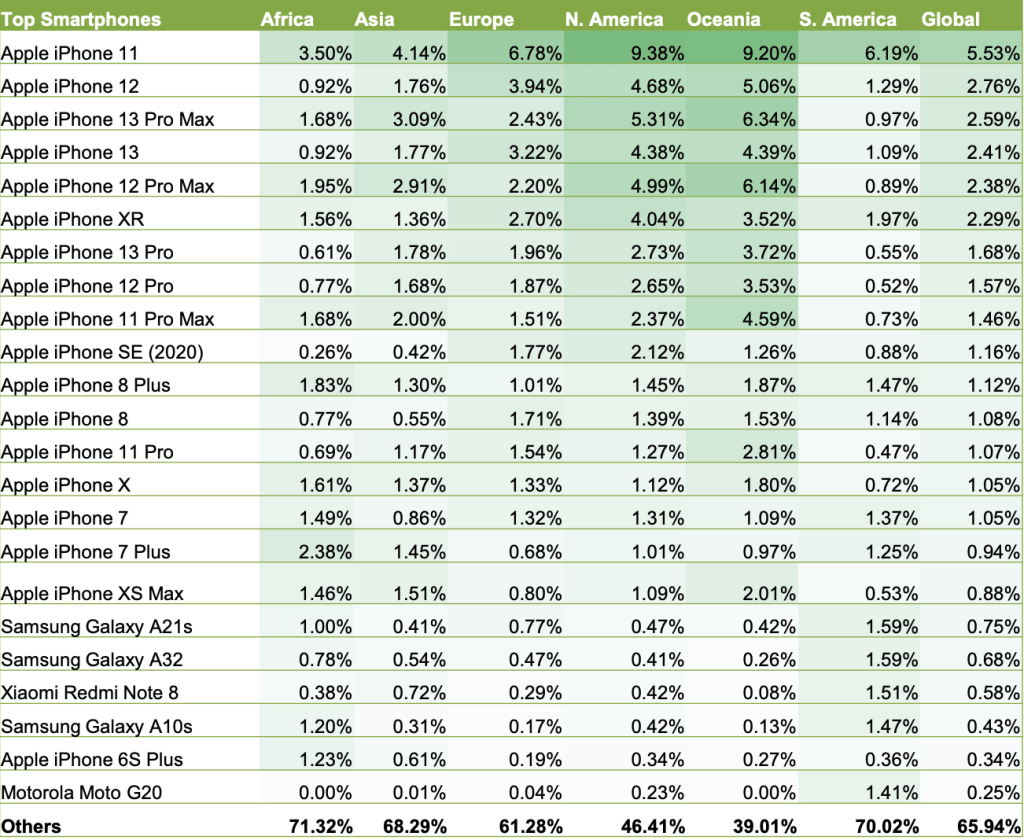 widely used smartphones in the world