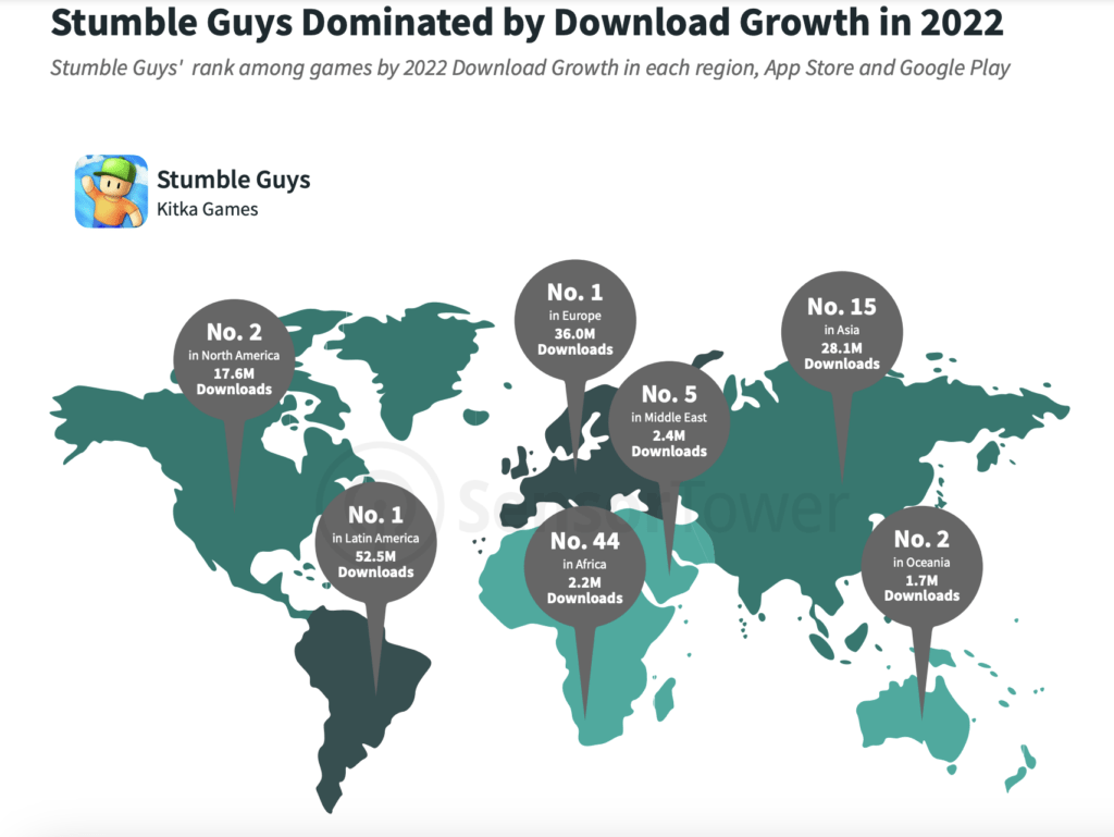 Sensor Tower: Subway Surfers was most downloaded game in Q4 2022, but the  Stumble Guys showed fastest growth