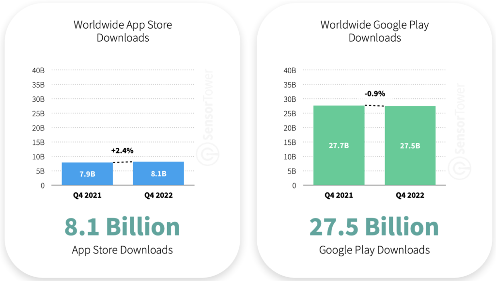 Global mobile app downloads 2022 by app stores