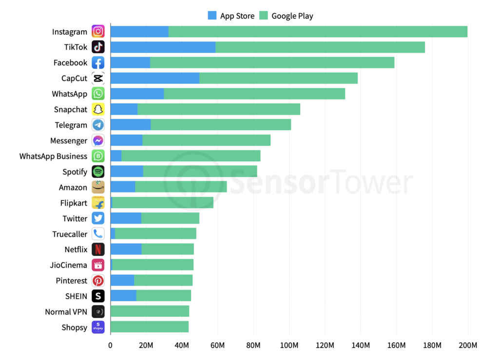 Global mobile app downloads 2022: It's Instagram vs TikTok [REPORT