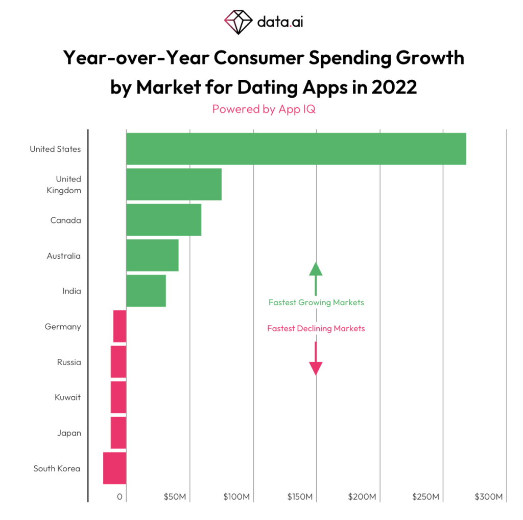 online dating app market size