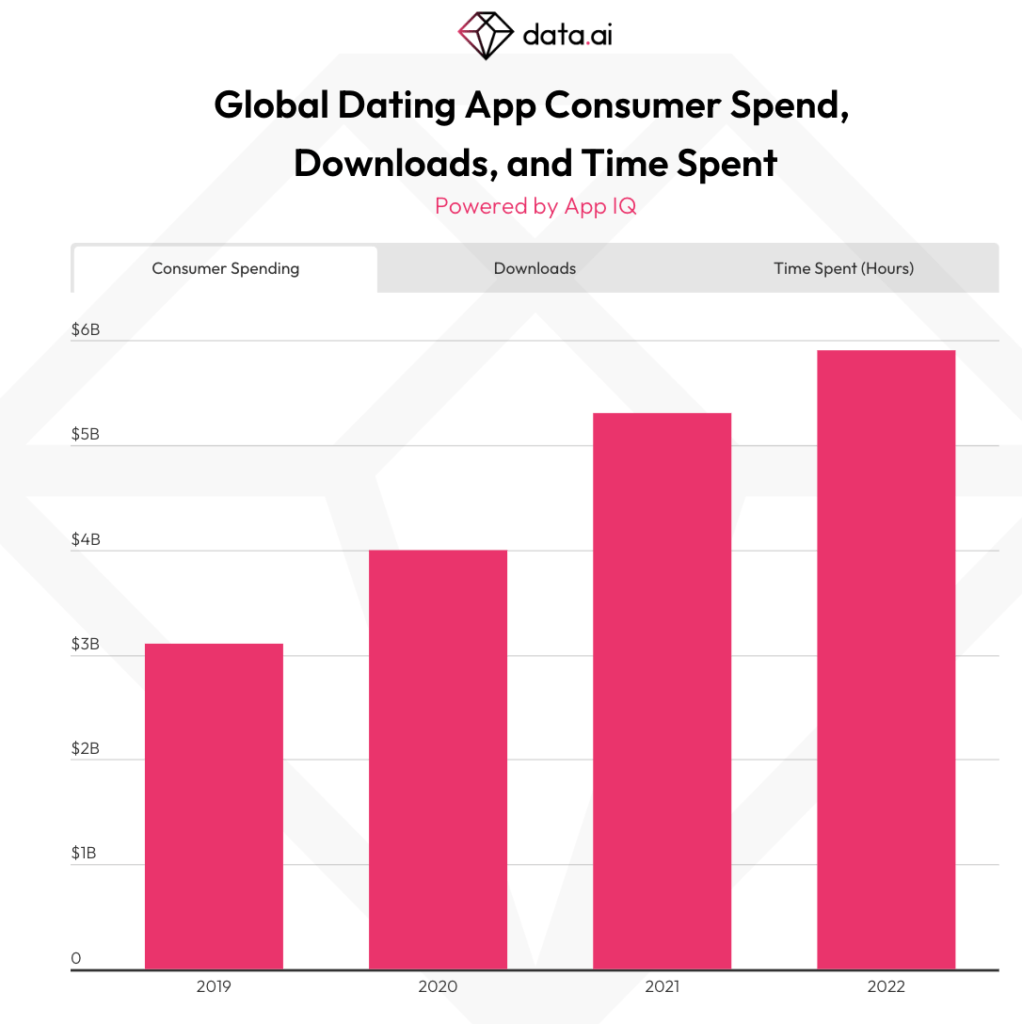 us dating app market share