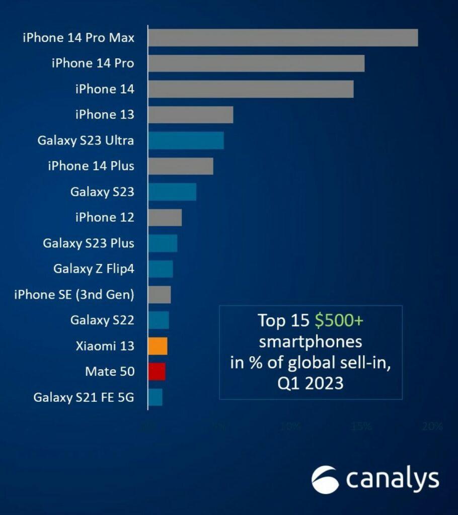 Xiaomi 13 Ultra VS Galaxy S23 Ultra VS iPhone 14 Pro Max 