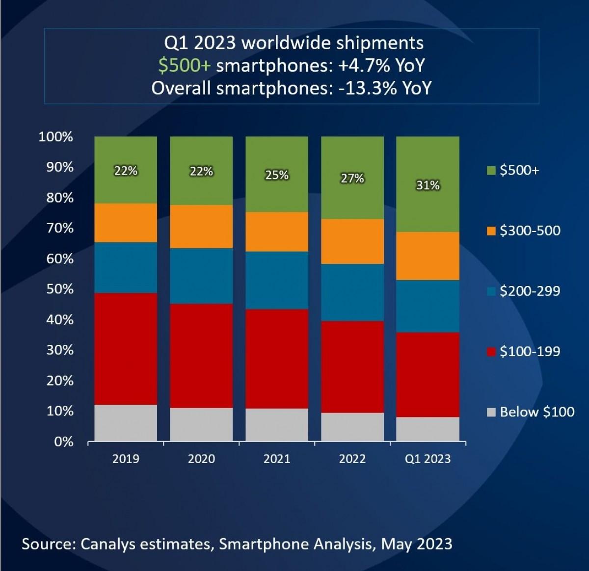 Best-Selling Premium Smartphones Q1 2023: Apple IPhone 14 Pro Models ...