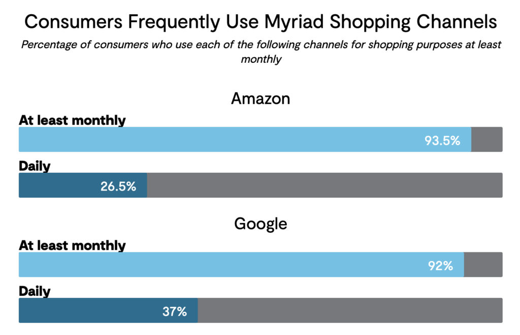 Google vs Amazon for online shopping search