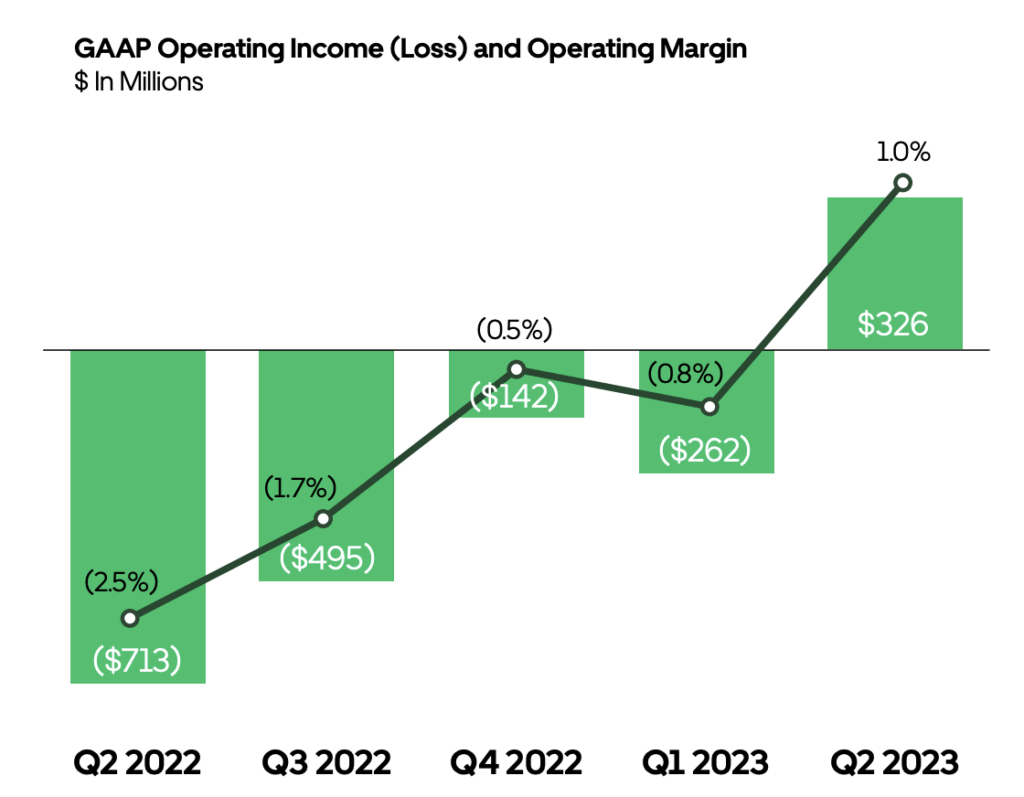 Uber Q2 2023 Results AllTime High Revenue, Back to Profitability