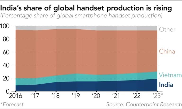 India global handset production