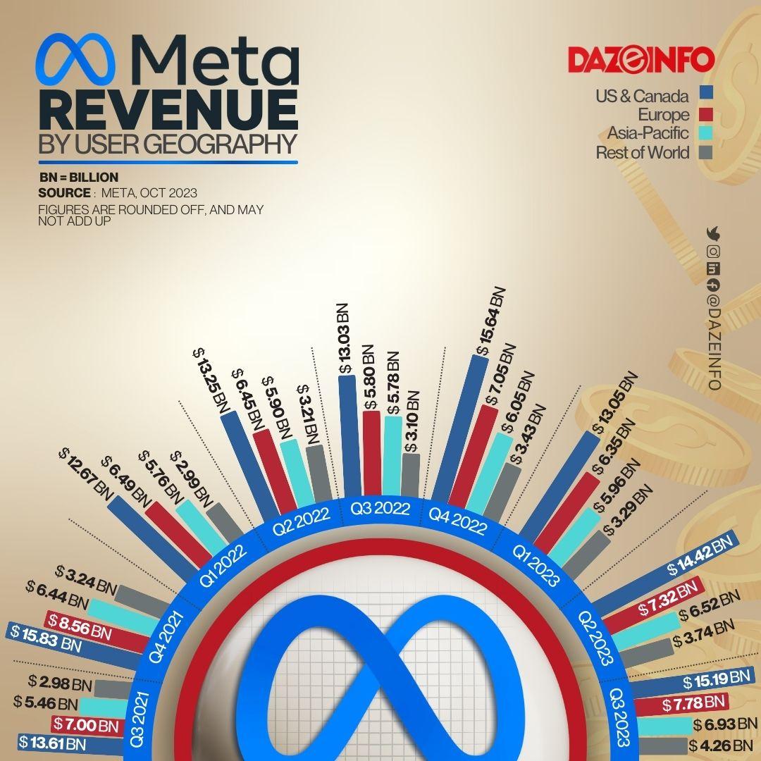 Meta Q3 2023 Earnings A 164 YoY Surge in Net Profit and Resurgence of