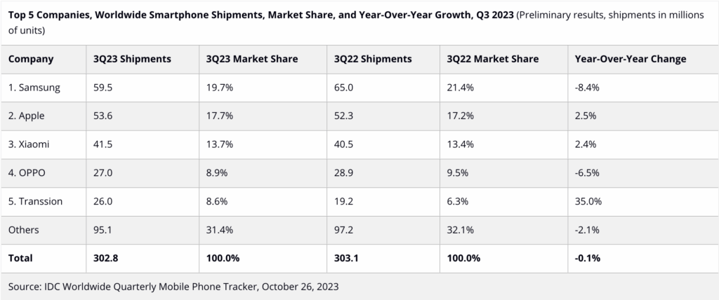 Infinix Smashed Q3 2023 Targets with Largest YoY Increase in Global  Smartphone Shipments